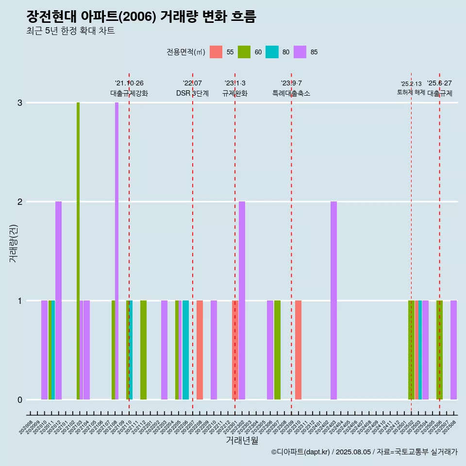 장전현대 아파트(2006) 거래량 변화 흐름