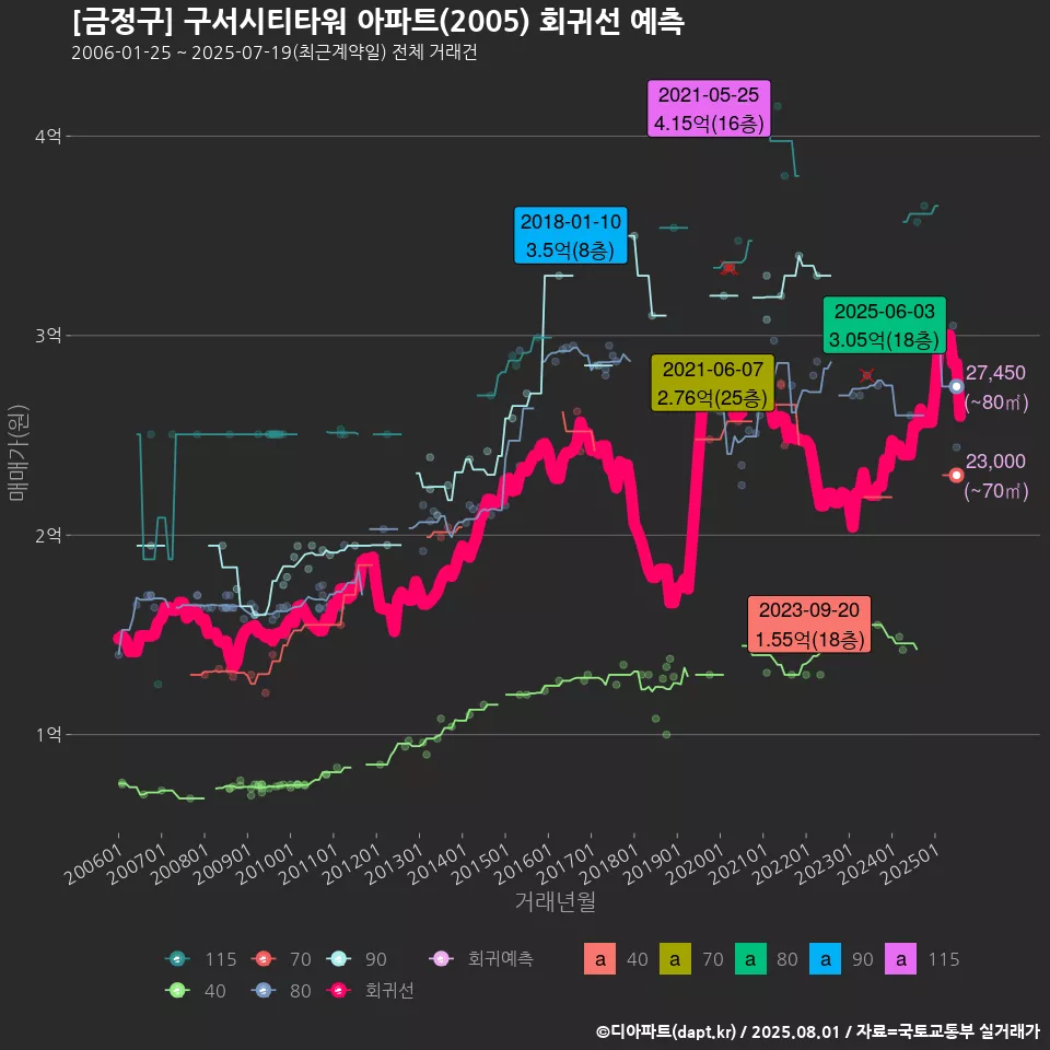 [금정구] 구서시티타워 아파트(2005) 회귀선 예측
