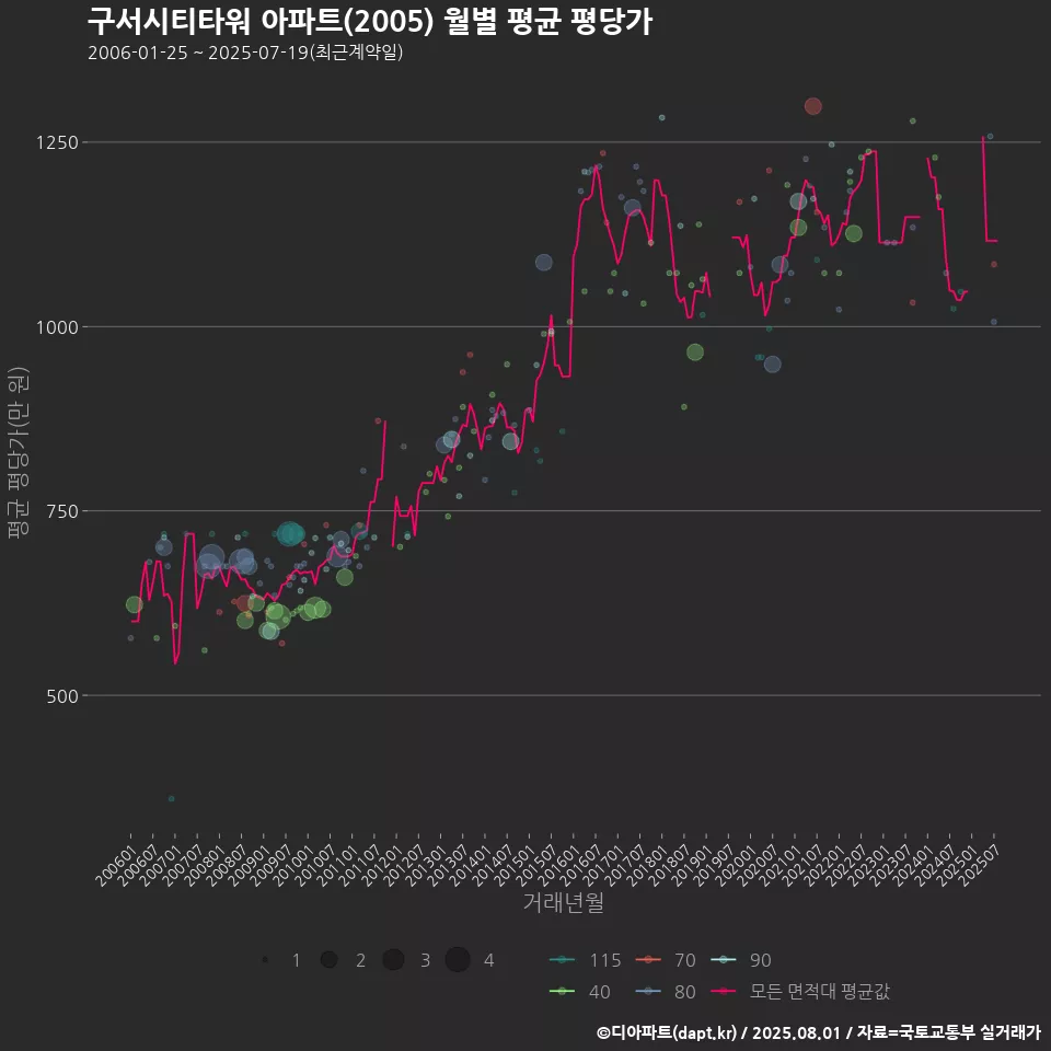 구서시티타워 아파트(2005) 월별 평균 평당가