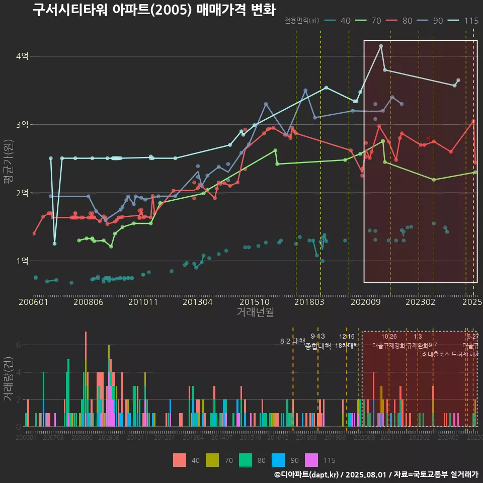 구서시티타워 아파트(2005) 매매가격 변화