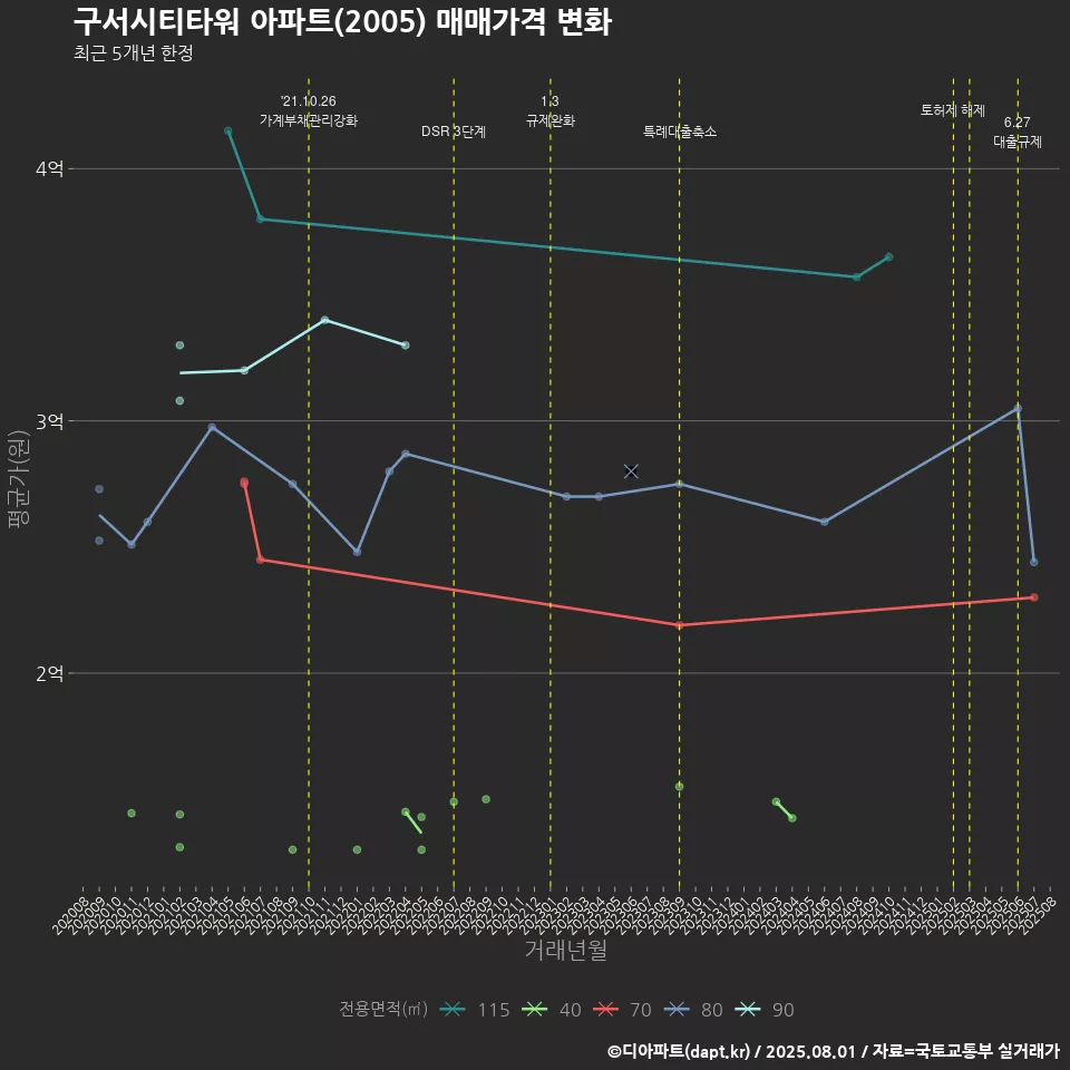 구서시티타워 아파트(2005) 매매가격 변화