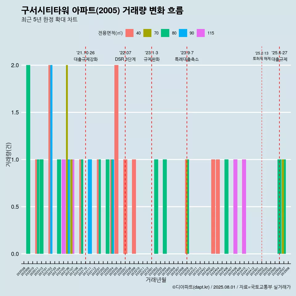 구서시티타워 아파트(2005) 거래량 변화 흐름