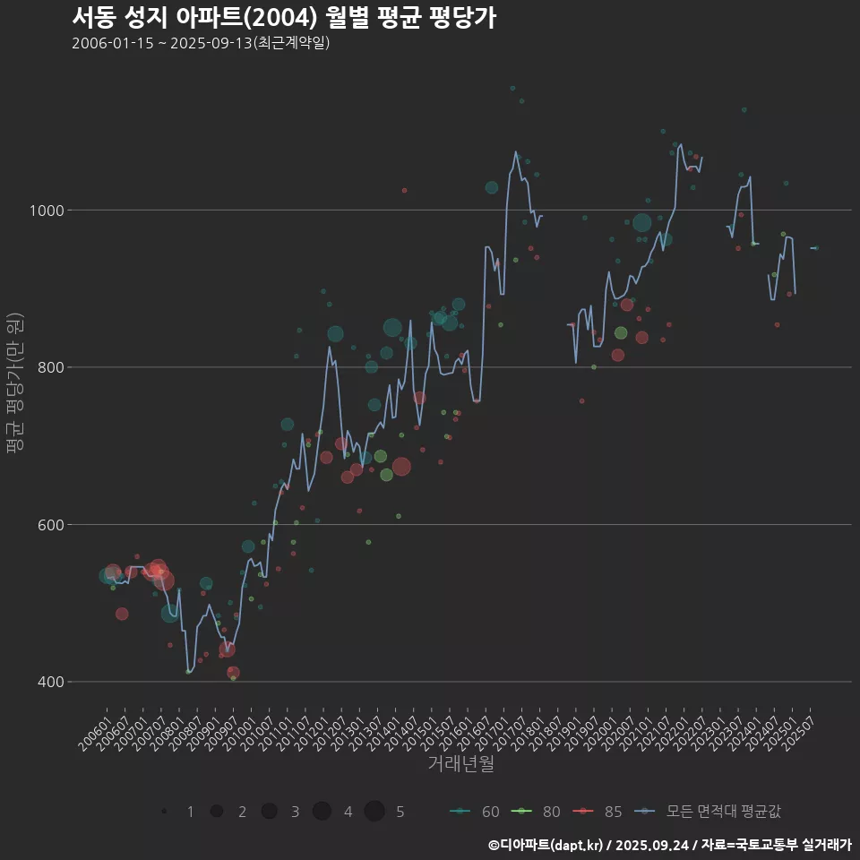 서동 성지 아파트(2004) 월별 평균 평당가