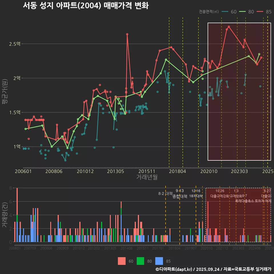 서동 성지 아파트(2004) 매매가격 변화
