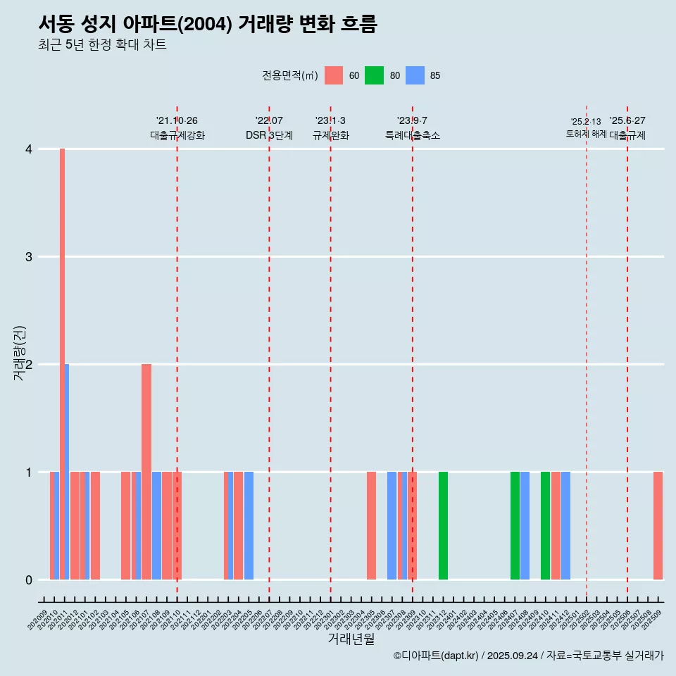 서동 성지 아파트(2004) 거래량 변화 흐름