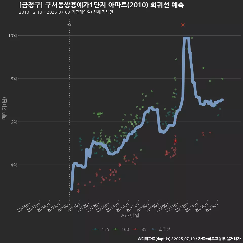[금정구] 구서동쌍용예가1단지 아파트(2010) 회귀선 예측