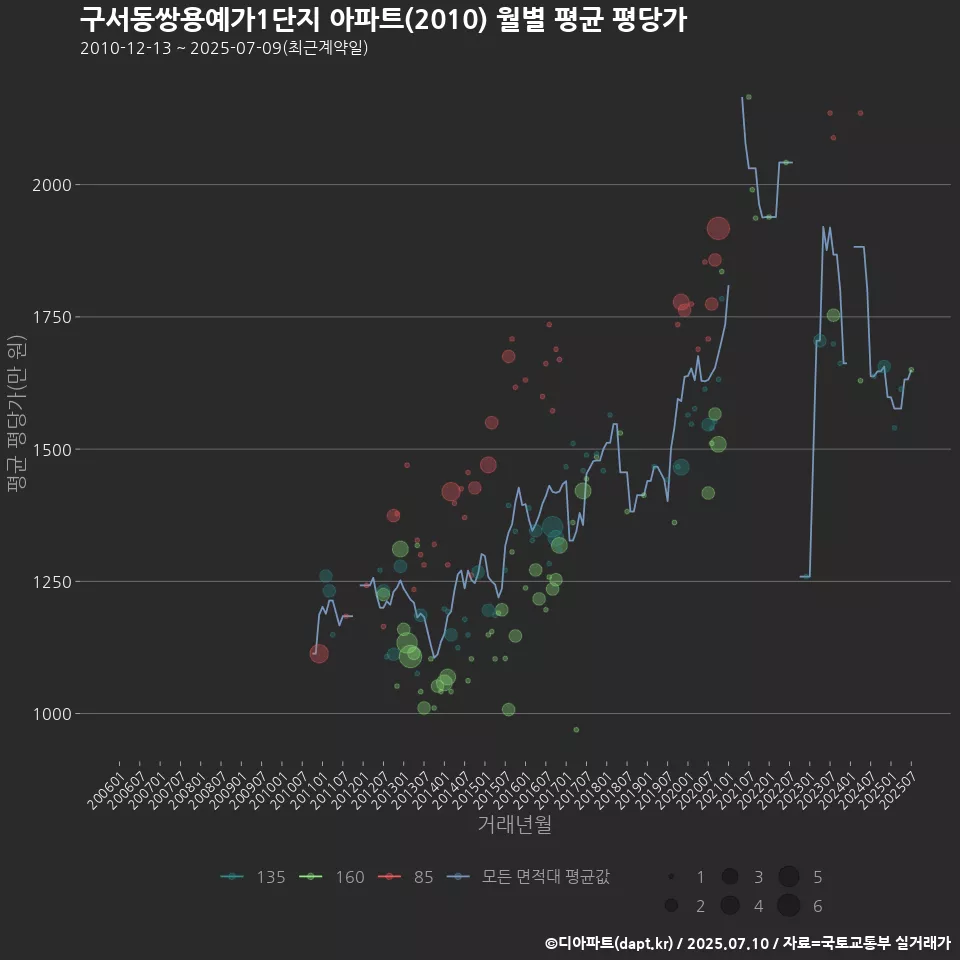 구서동쌍용예가1단지 아파트(2010) 월별 평균 평당가