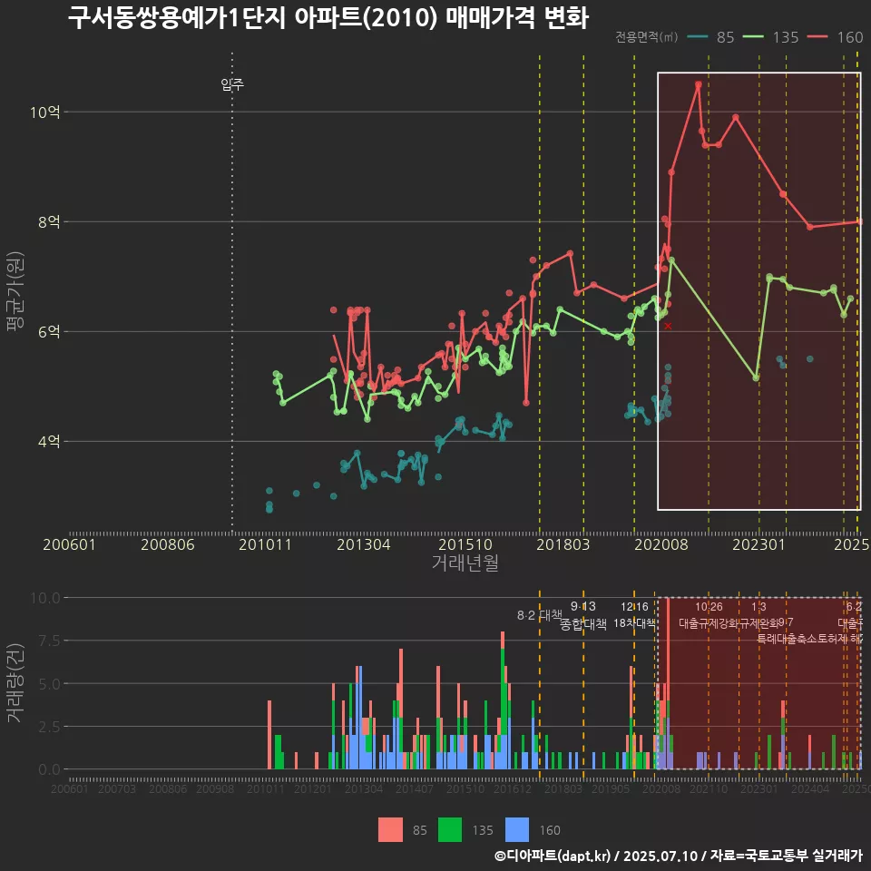 구서동쌍용예가1단지 아파트(2010) 매매가격 변화