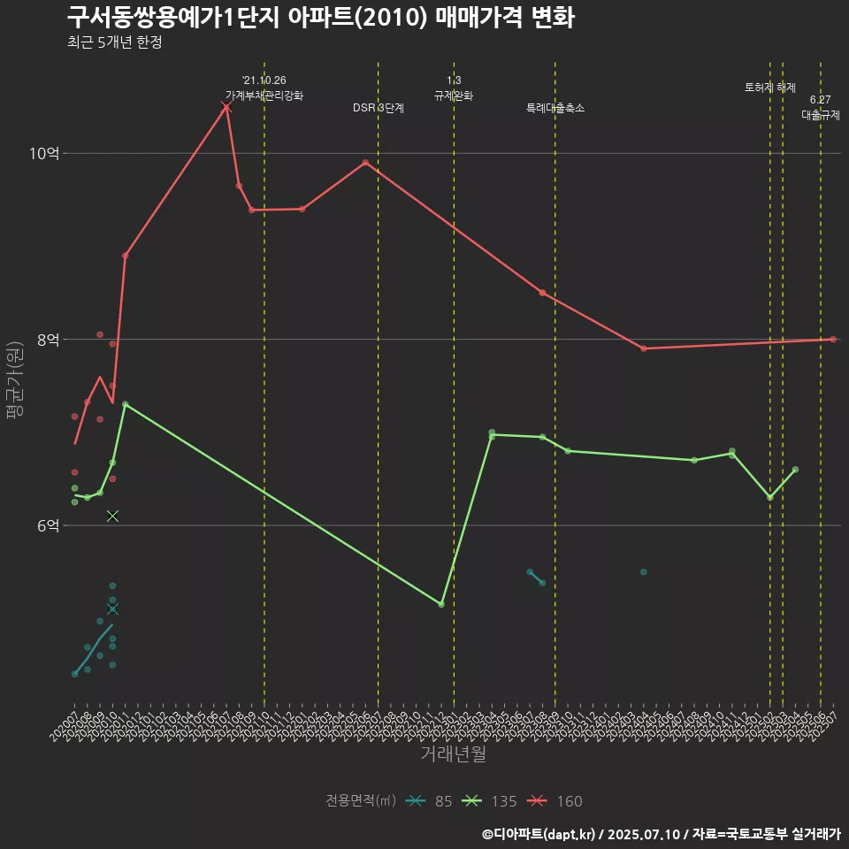 구서동쌍용예가1단지 아파트(2010) 매매가격 변화