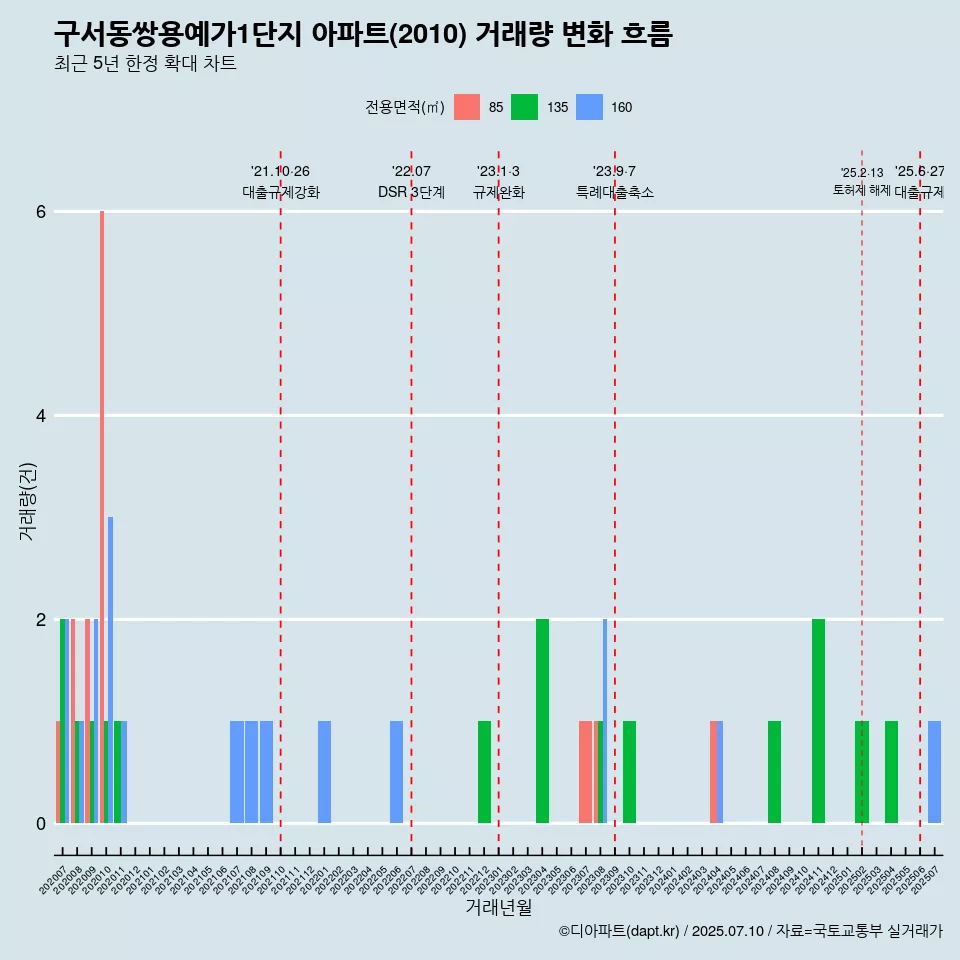 구서동쌍용예가1단지 아파트(2010) 거래량 변화 흐름