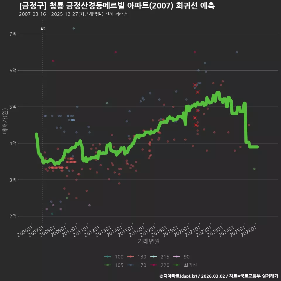 [금정구] 청룡 금정산경동메르빌 아파트(2007) 회귀선 예측
