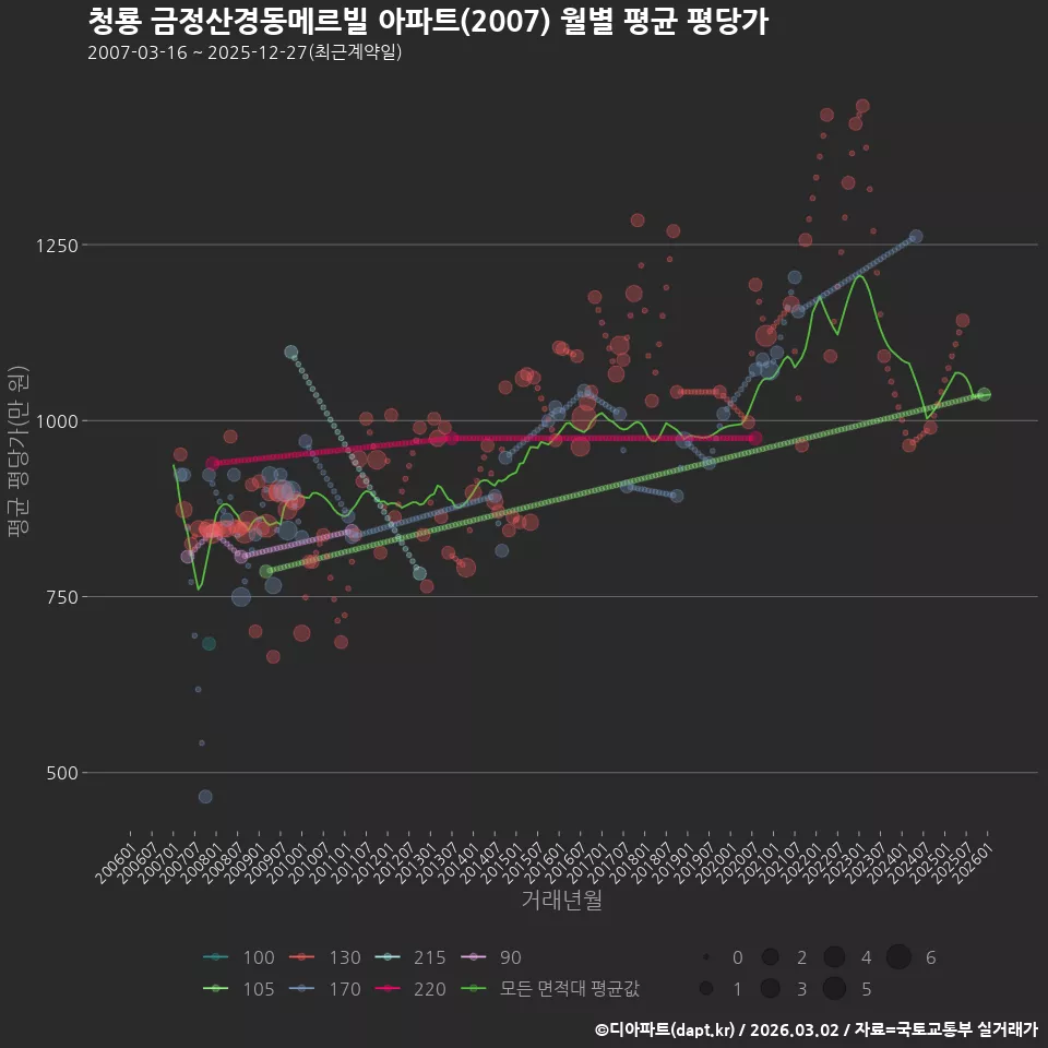 청룡 금정산경동메르빌 아파트(2007) 월별 평균 평당가