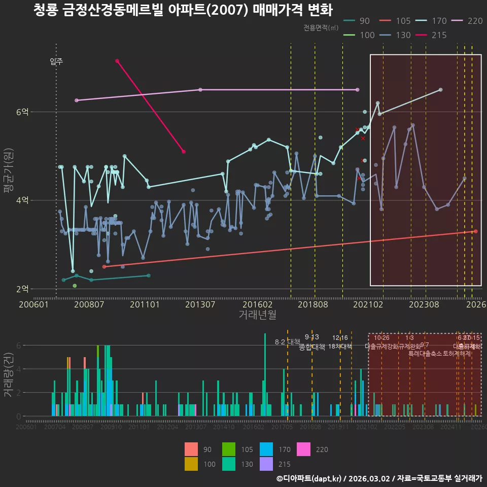 청룡 금정산경동메르빌 아파트(2007) 매매가격 변화