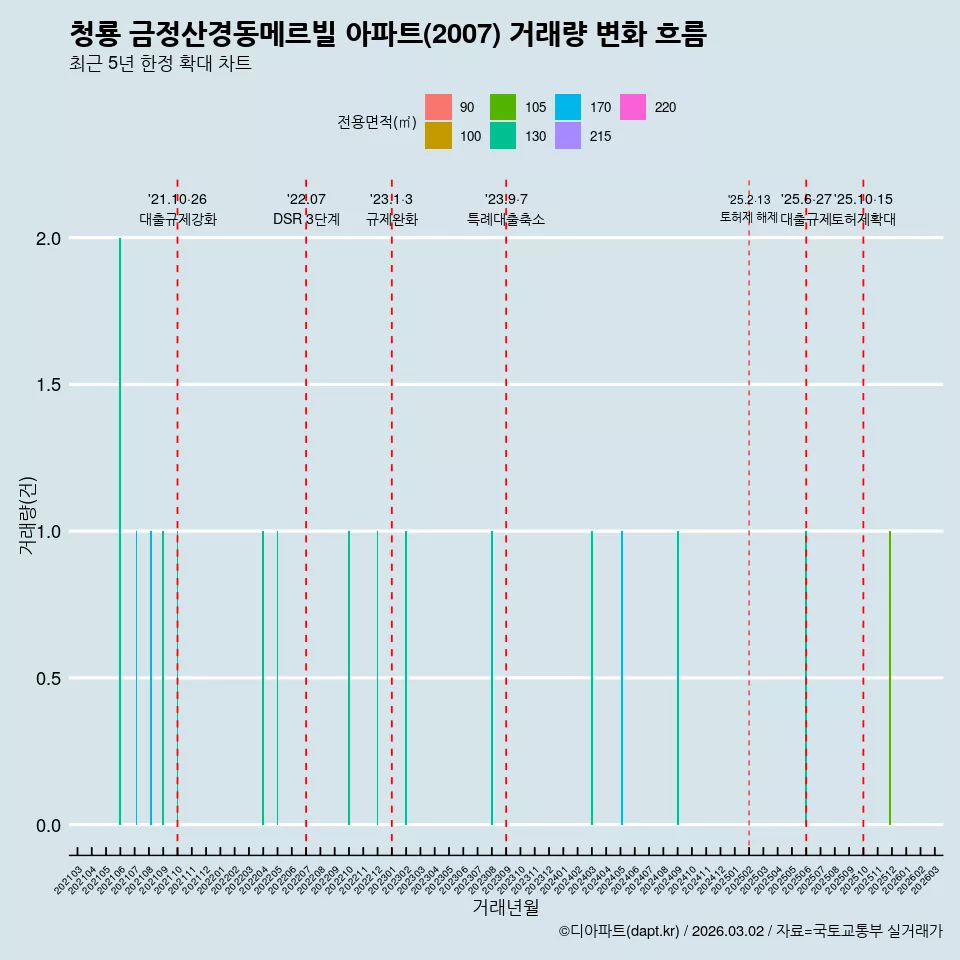 청룡 금정산경동메르빌 아파트(2007) 거래량 변화 흐름