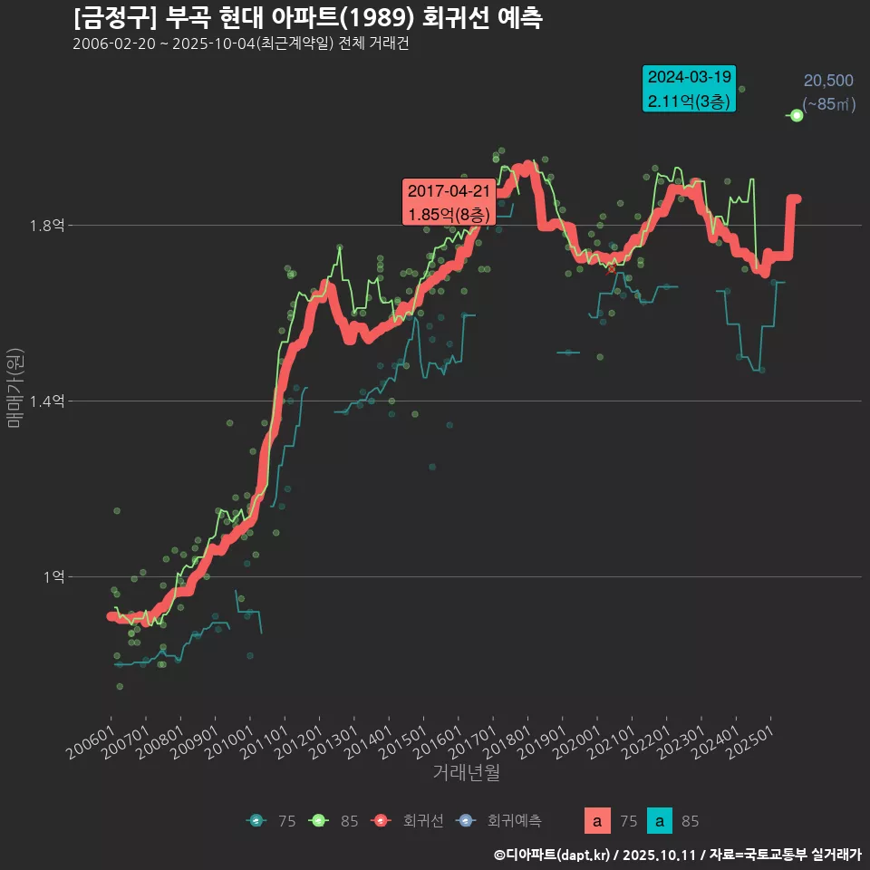 [금정구] 부곡 현대 아파트(1989) 회귀선 예측