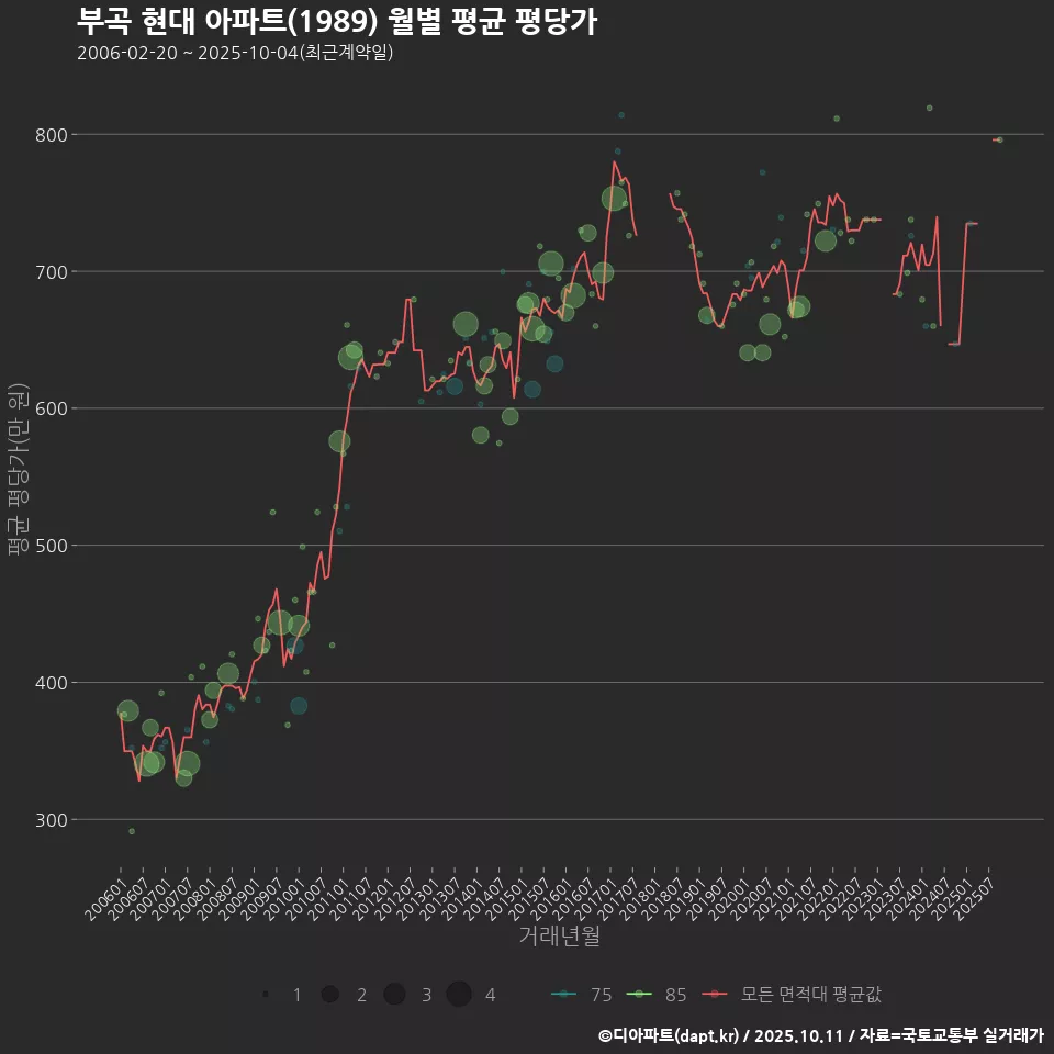 부곡 현대 아파트(1989) 월별 평균 평당가