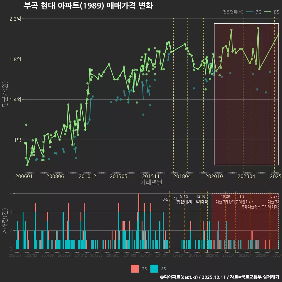 부곡 현대 아파트(1989) 매매가격 변화