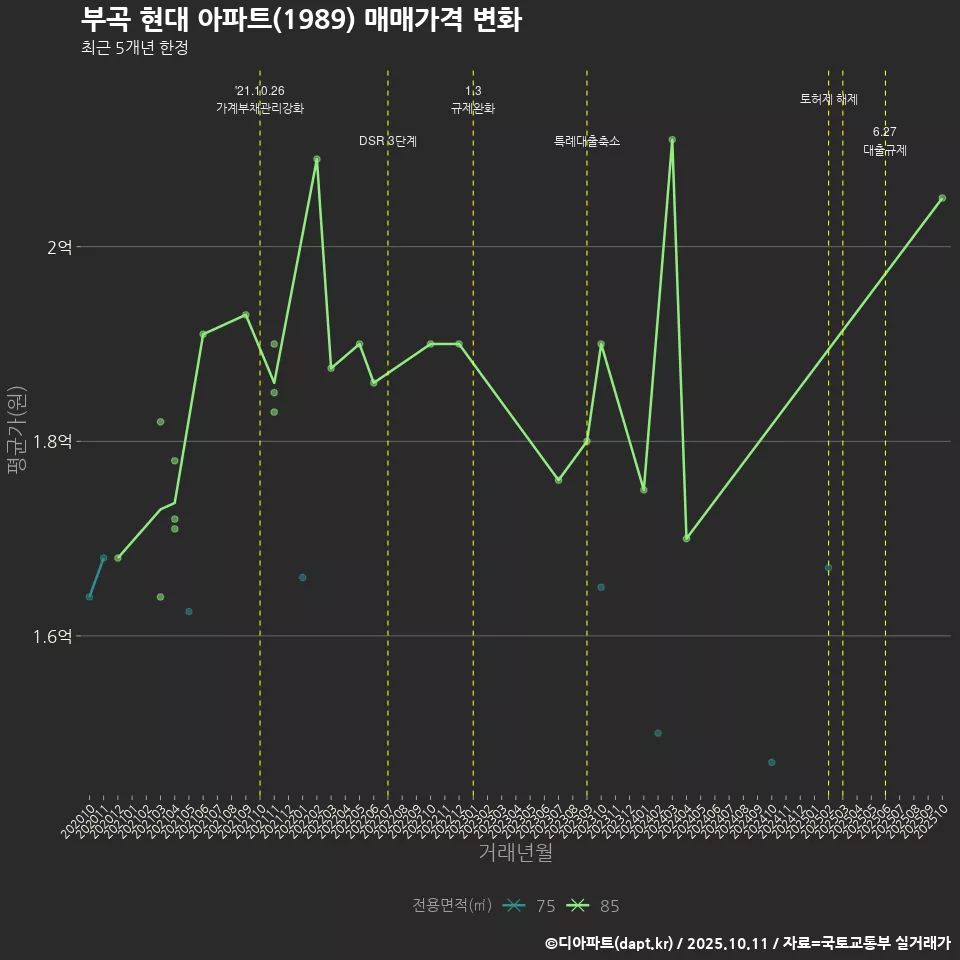 부곡 현대 아파트(1989) 매매가격 변화