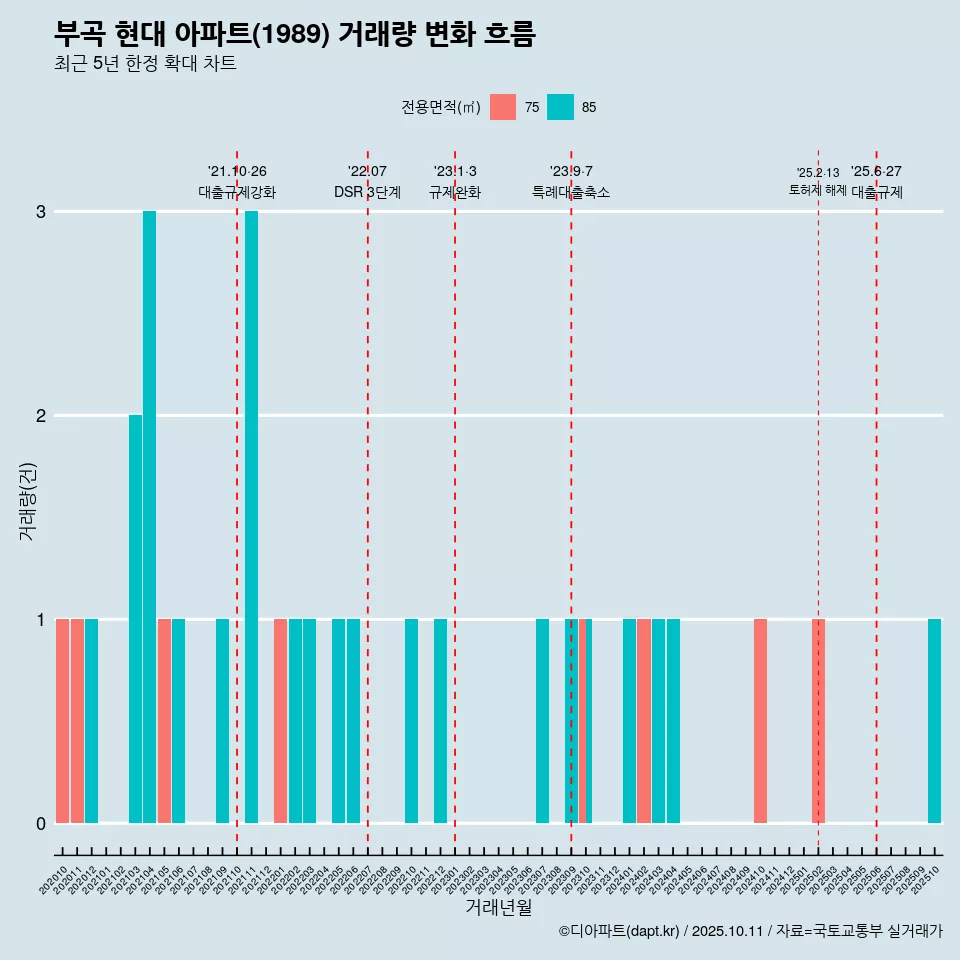 부곡 현대 아파트(1989) 거래량 변화 흐름