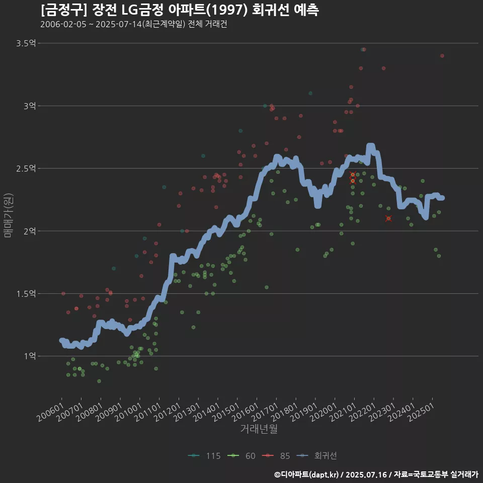 [금정구] 장전 LG금정 아파트(1997) 회귀선 예측