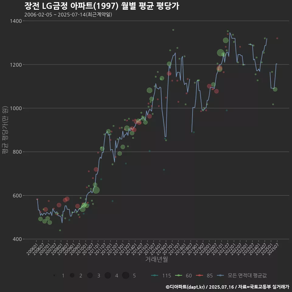 장전 LG금정 아파트(1997) 월별 평균 평당가
