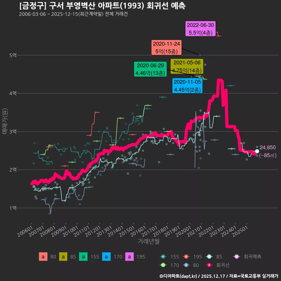[금정구] 구서 부영벽산 아파트(1993) 회귀선 예측