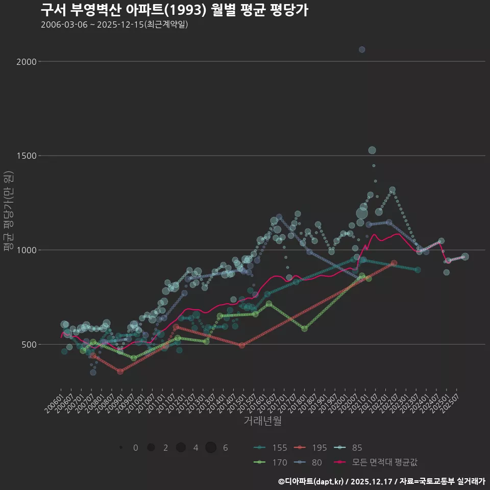구서 부영벽산 아파트(1993) 월별 평균 평당가
