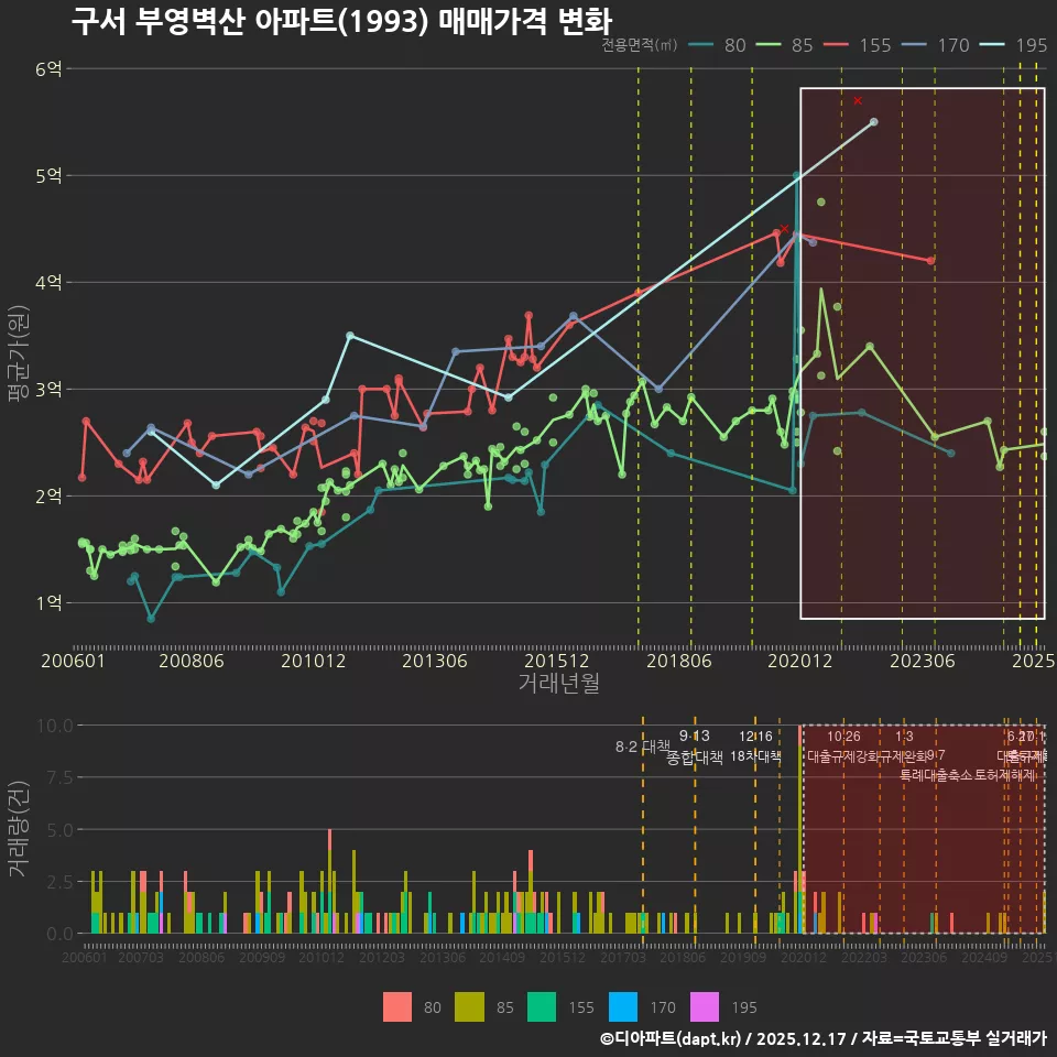 구서 부영벽산 아파트(1993) 매매가격 변화