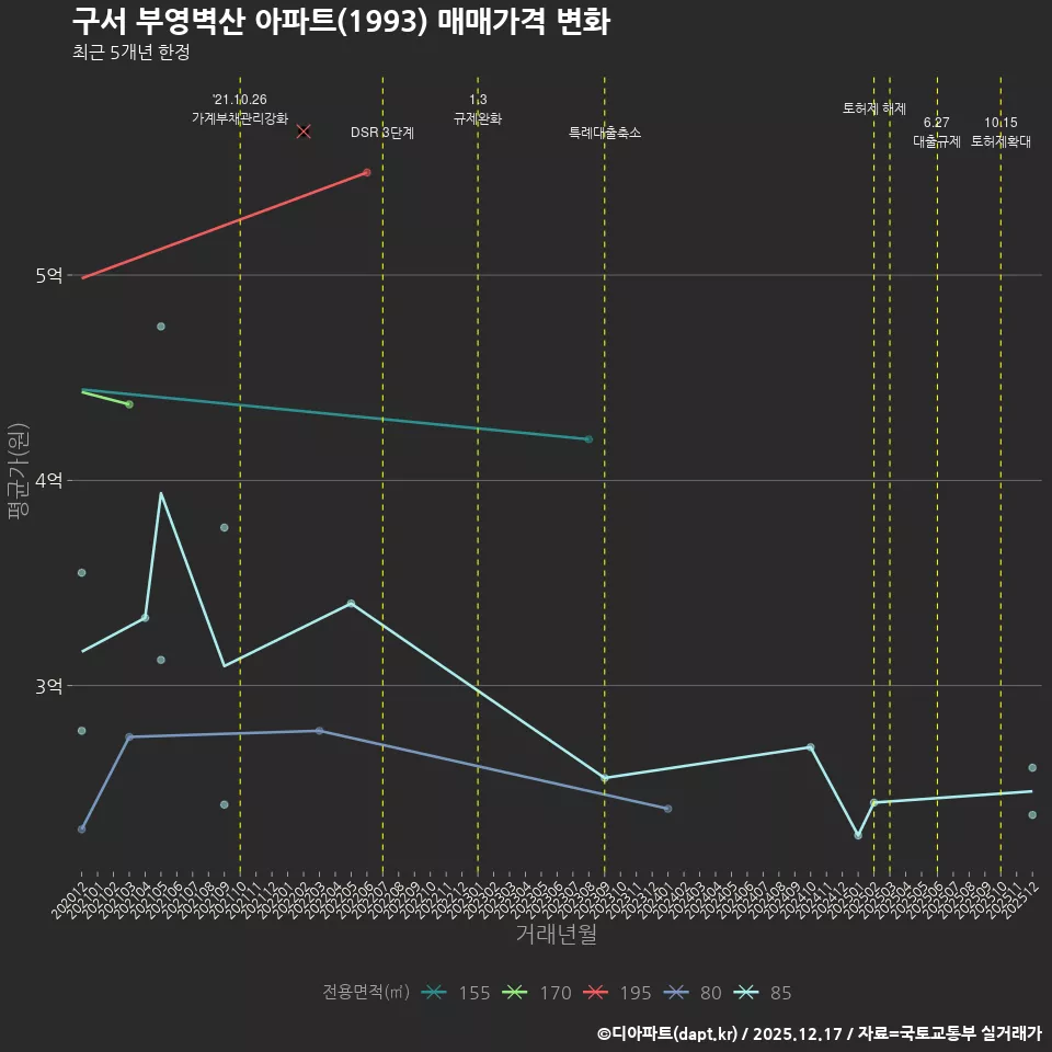 구서 부영벽산 아파트(1993) 매매가격 변화