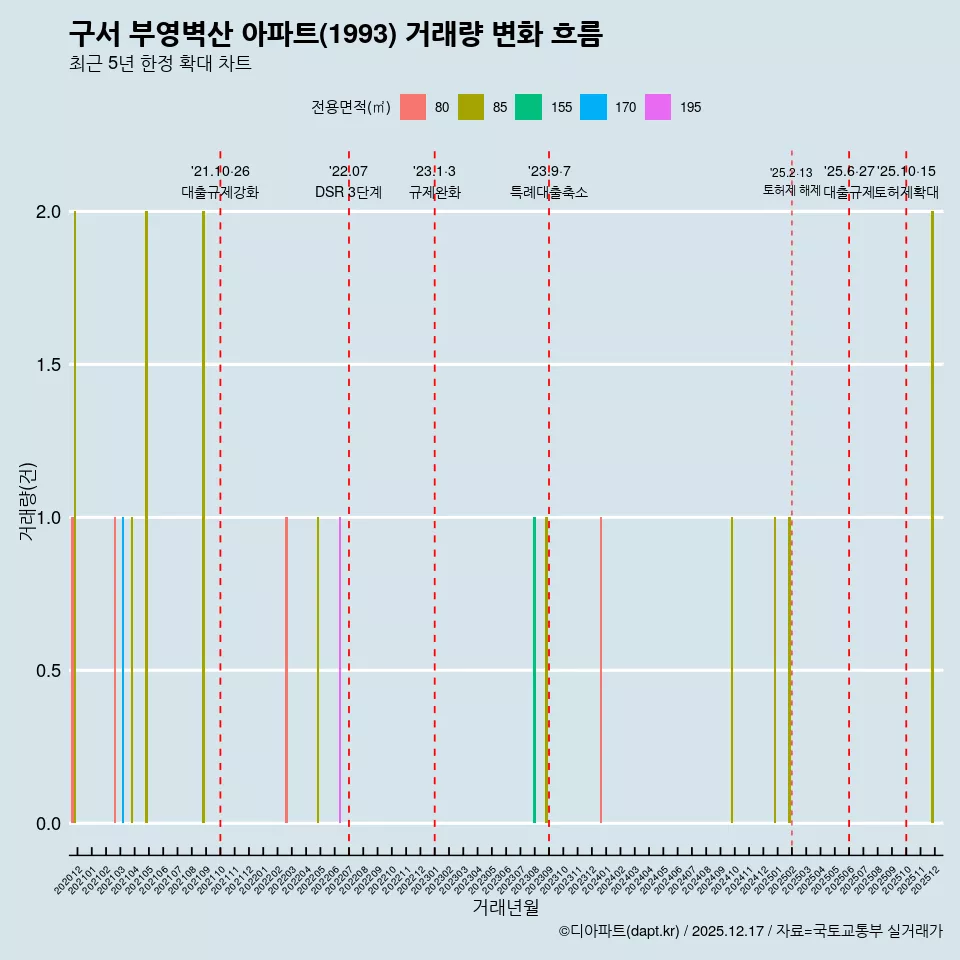 구서 부영벽산 아파트(1993) 거래량 변화 흐름
