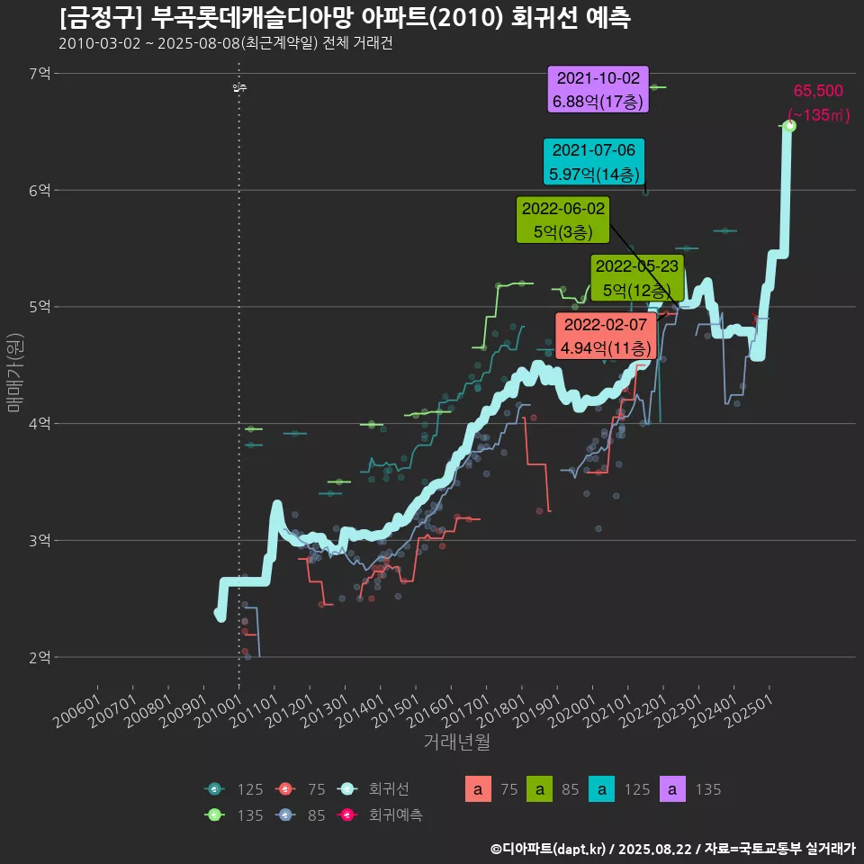 [금정구] 부곡롯데캐슬디아망 아파트(2010) 회귀선 예측