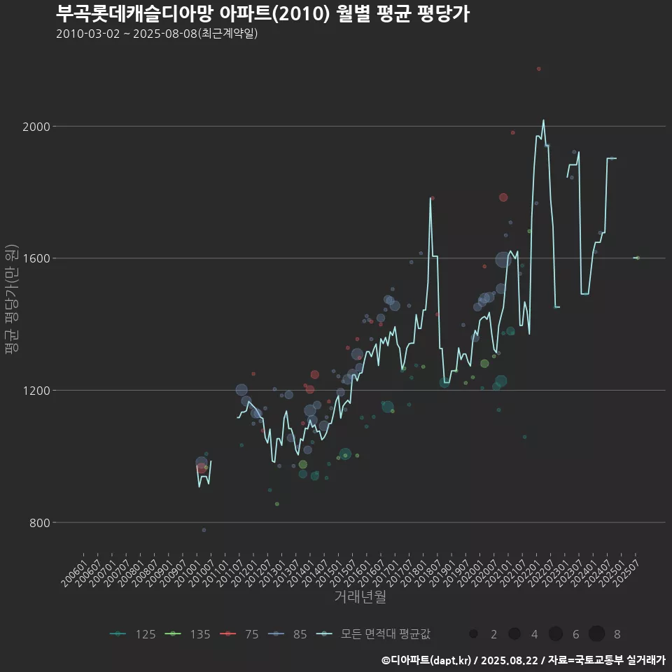 부곡롯데캐슬디아망 아파트(2010) 월별 평균 평당가