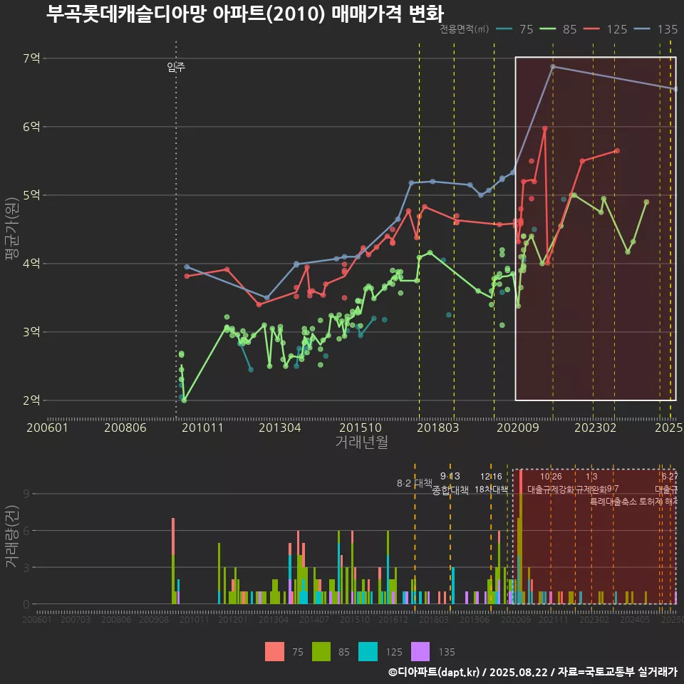 부곡롯데캐슬디아망 아파트(2010) 매매가격 변화