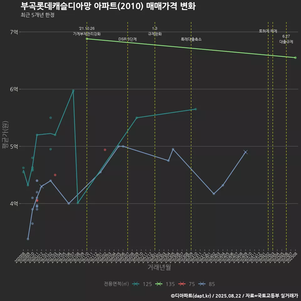 부곡롯데캐슬디아망 아파트(2010) 매매가격 변화