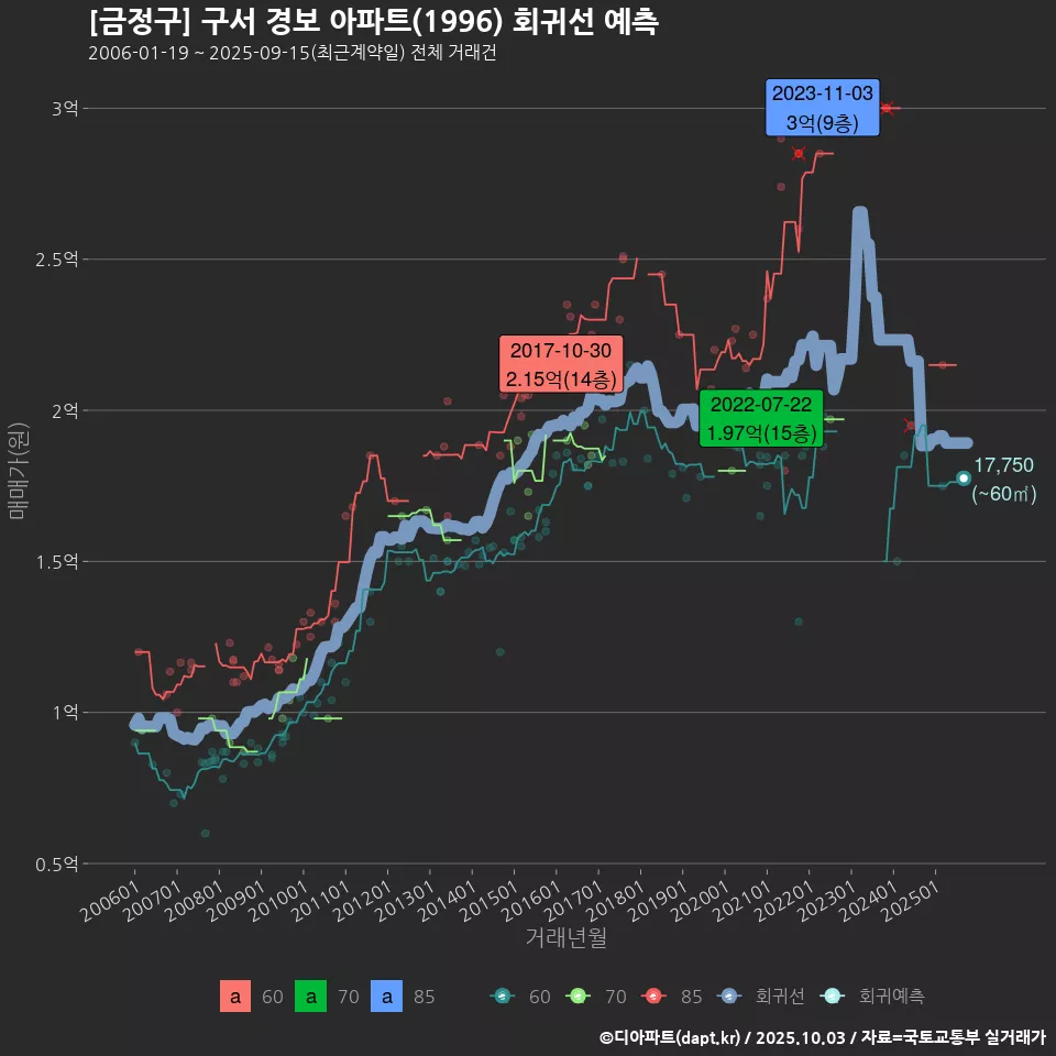 [금정구] 구서 경보 아파트(1996) 회귀선 예측