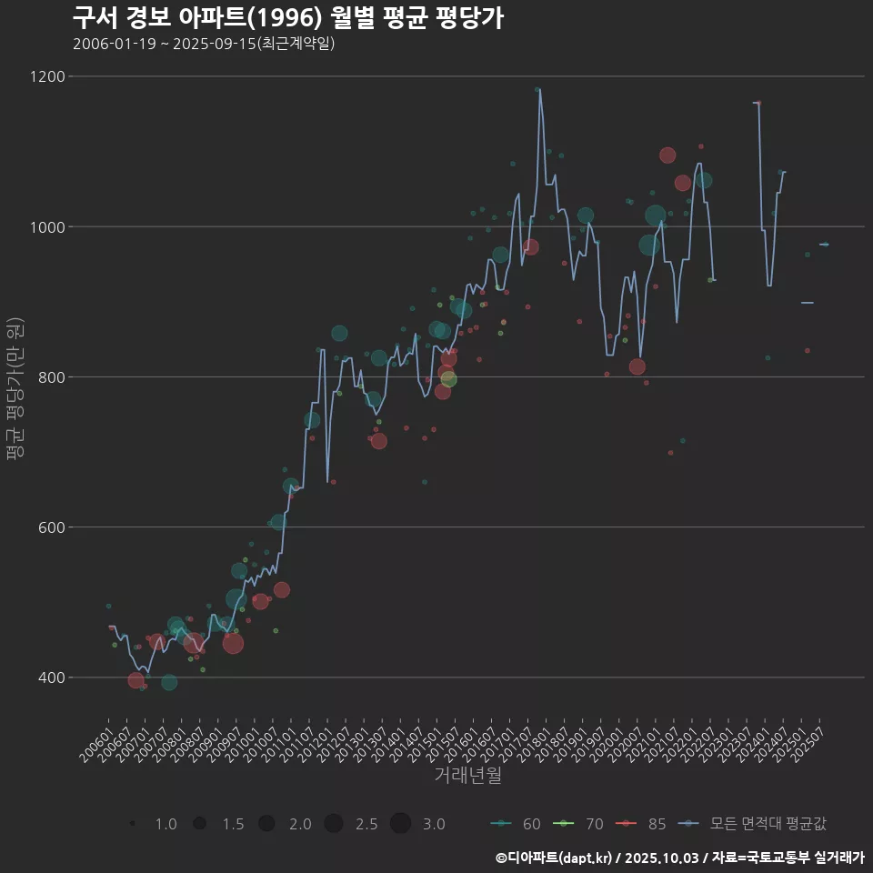 구서 경보 아파트(1996) 월별 평균 평당가
