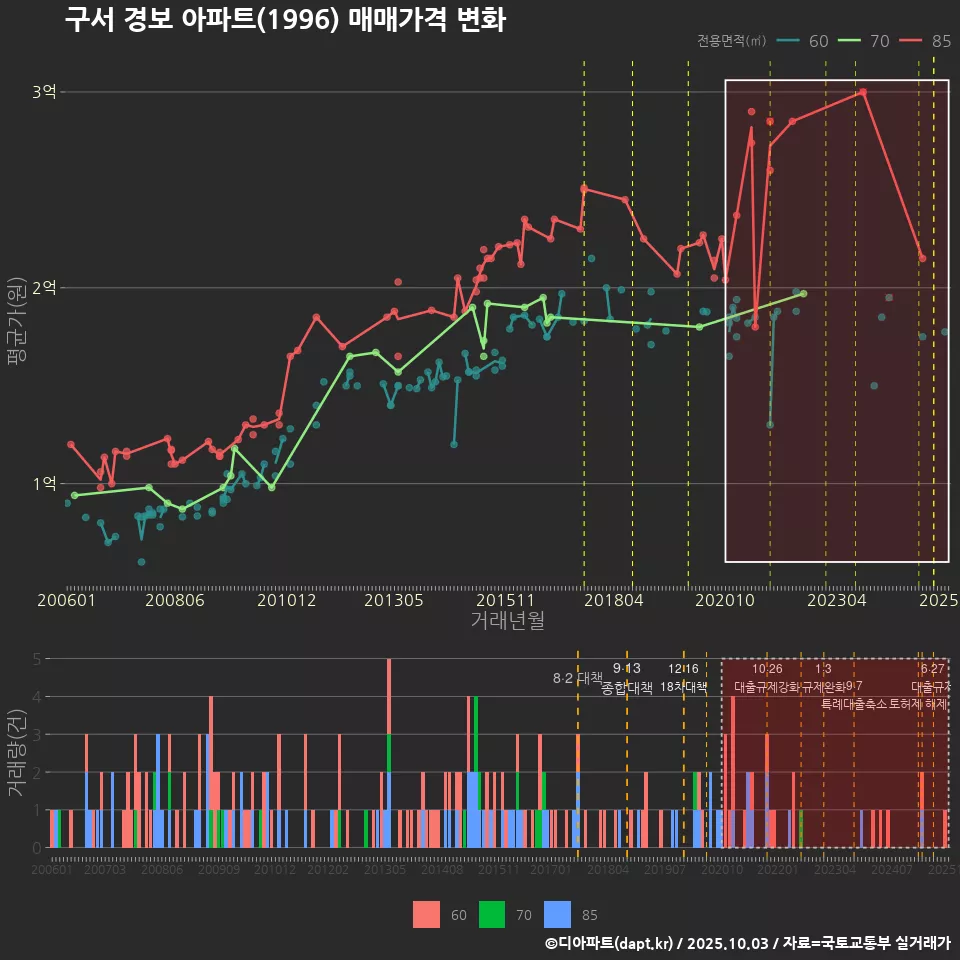 구서 경보 아파트(1996) 매매가격 변화
