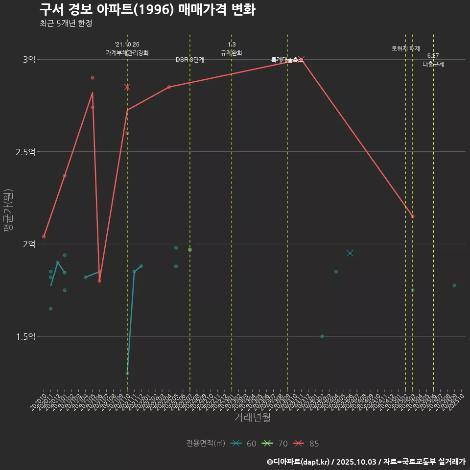 구서 경보 아파트(1996) 매매가격 변화
