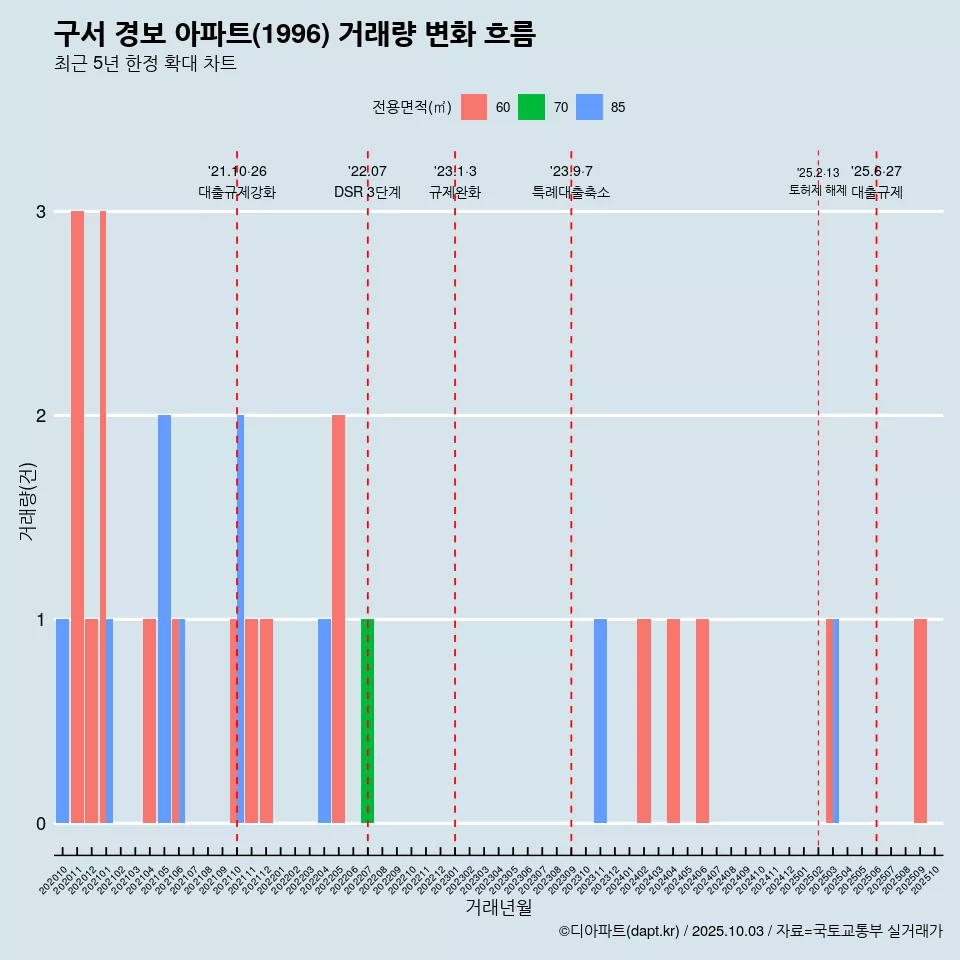 구서 경보 아파트(1996) 거래량 변화 흐름