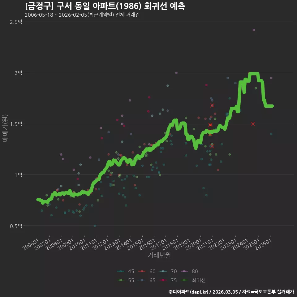 [금정구] 구서 동일 아파트(1986) 회귀선 예측