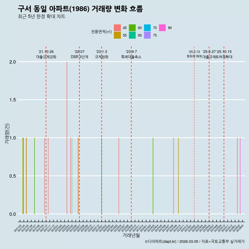 구서 동일 아파트(1986) 거래량 변화 흐름