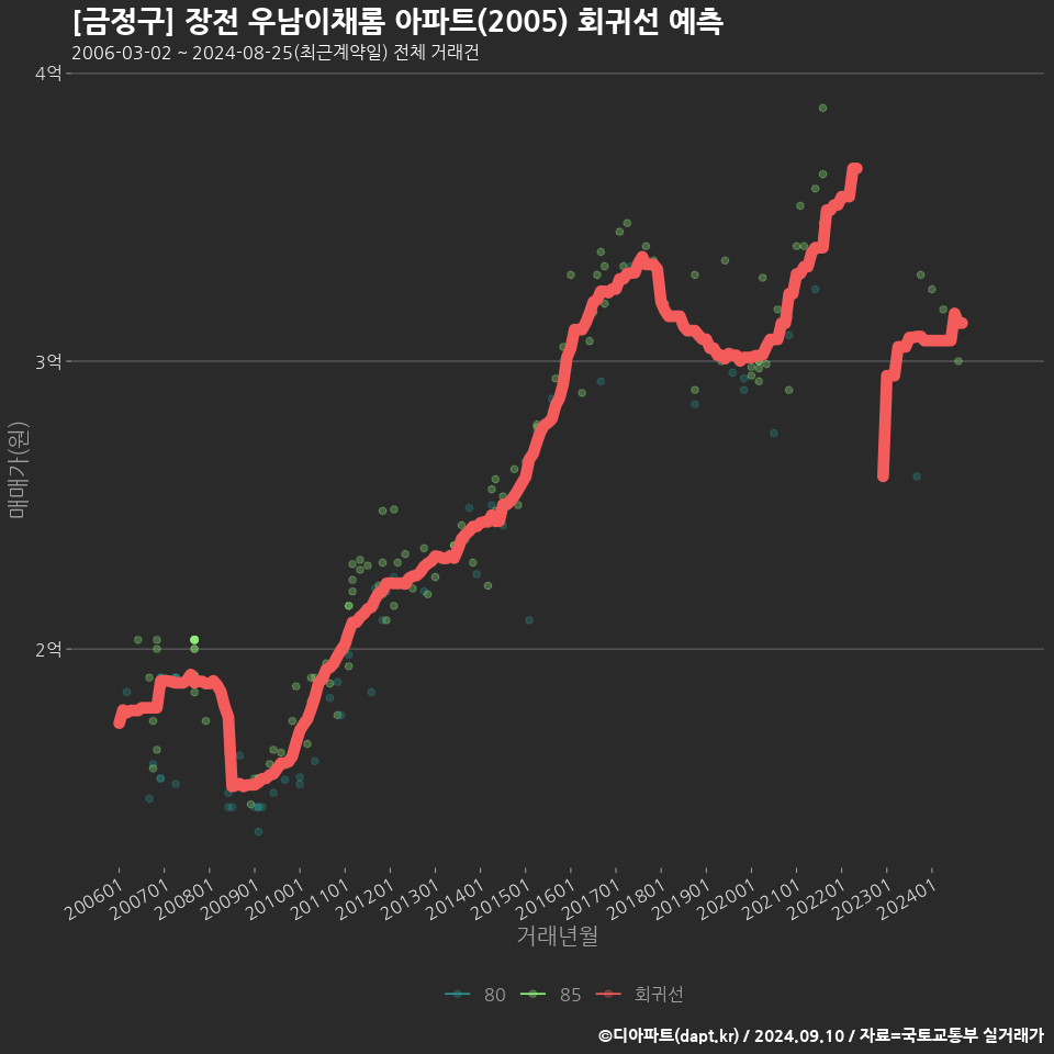 [금정구] 장전 우남이채롬 아파트(2005) 회귀선 예측