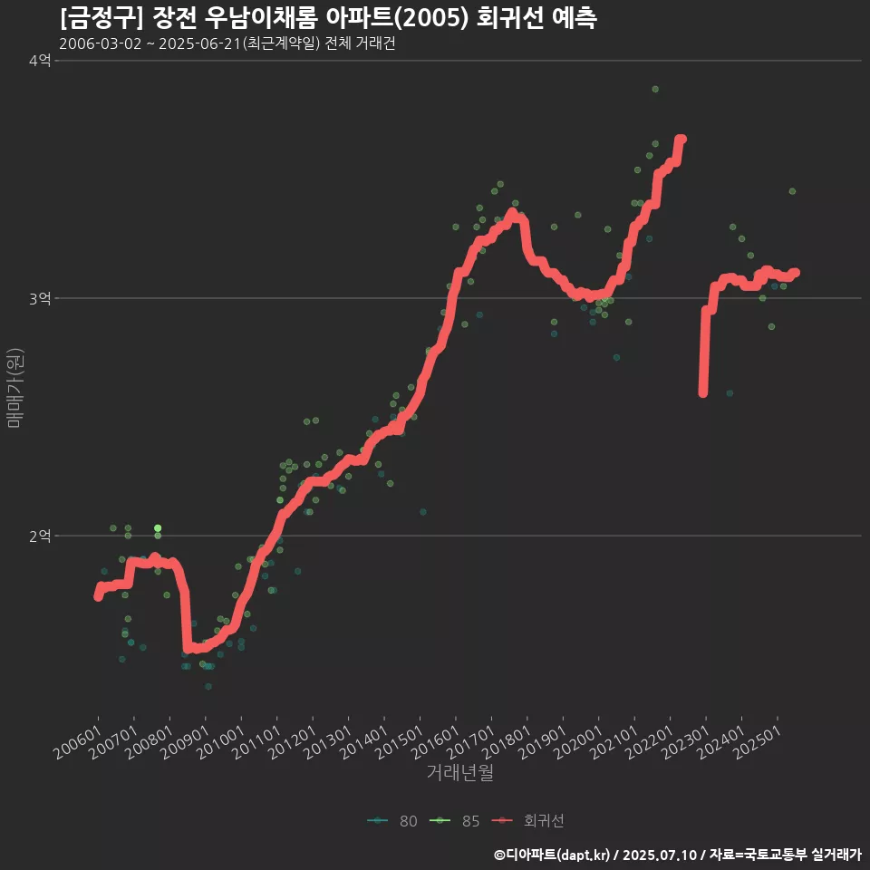 [금정구] 장전 우남이채롬 아파트(2005) 회귀선 예측