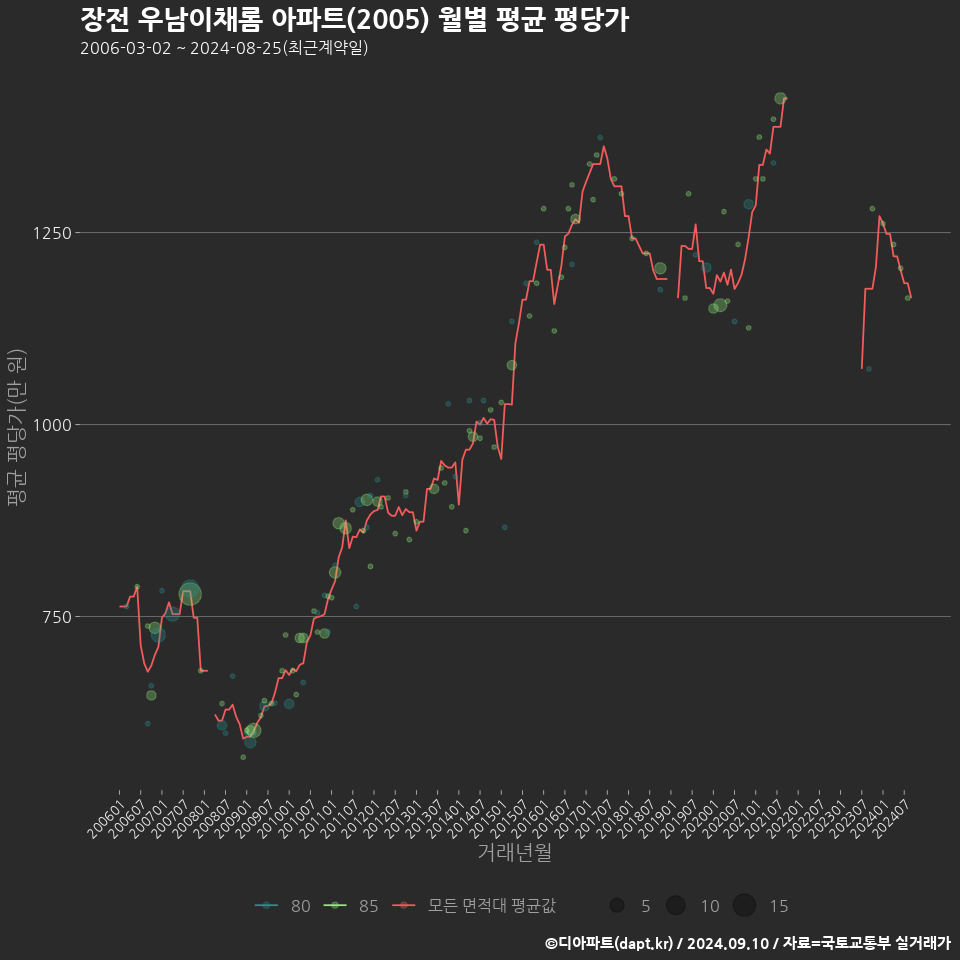 장전 우남이채롬 아파트(2005) 월별 평균 평당가