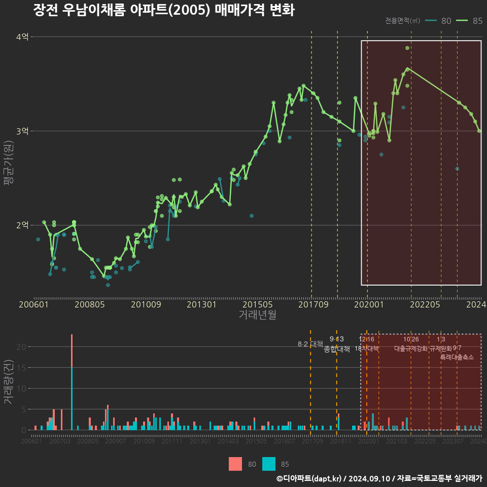 장전 우남이채롬 아파트(2005) 매매가격 변화