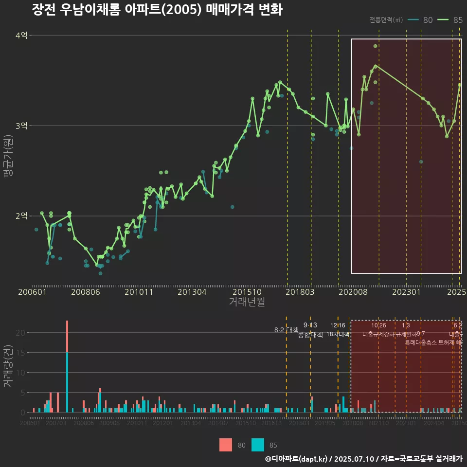 장전 우남이채롬 아파트(2005) 매매가격 변화