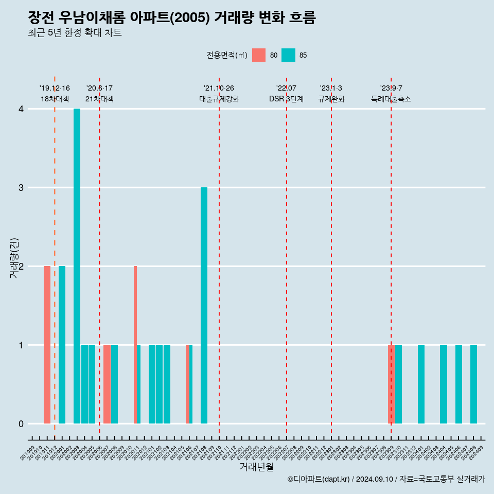 장전 우남이채롬 아파트(2005) 거래량 변화 흐름