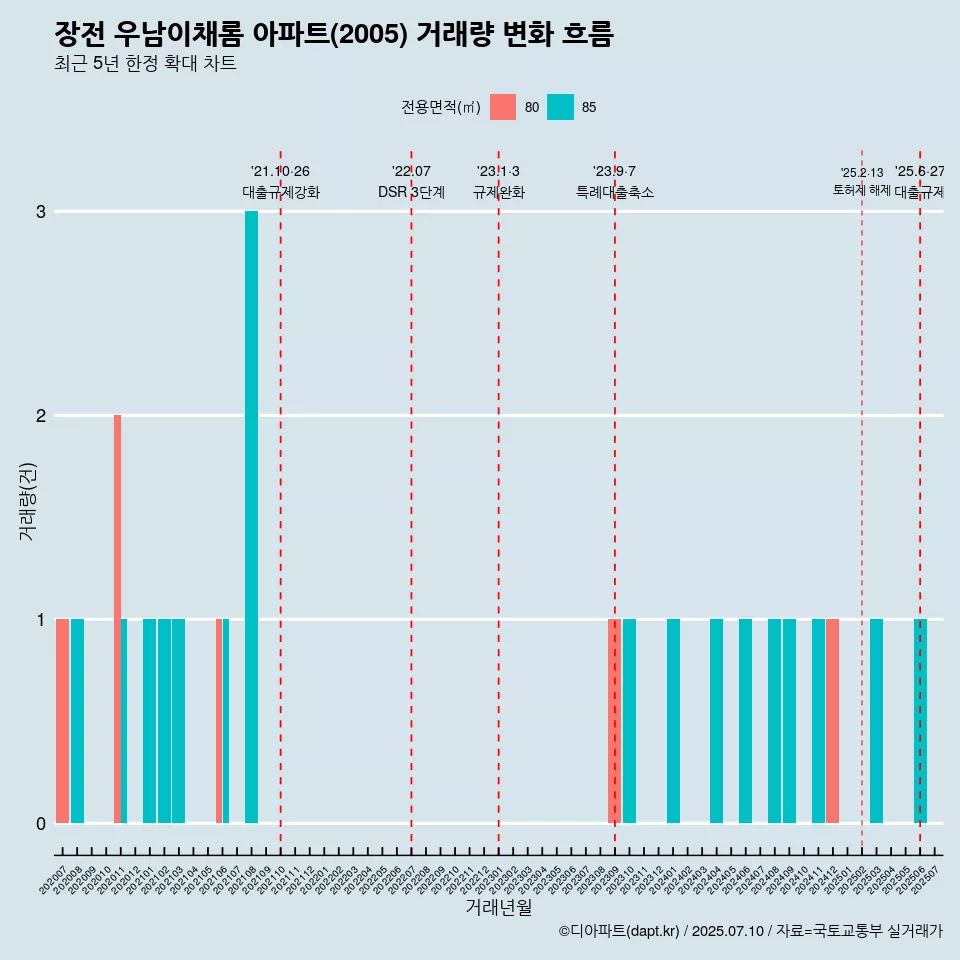 장전 우남이채롬 아파트(2005) 거래량 변화 흐름
