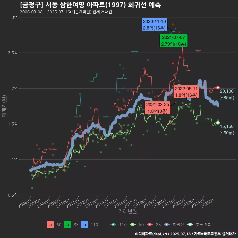 [금정구] 서동 삼한여명 아파트(1997) 회귀선 예측