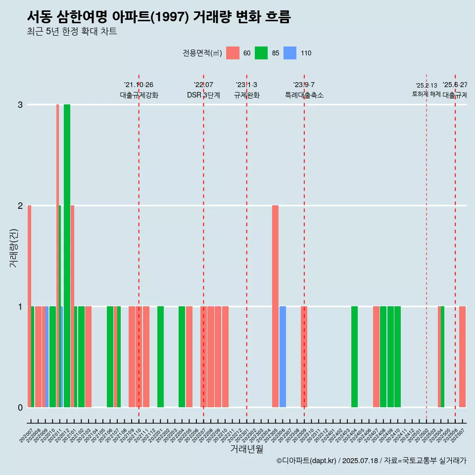 서동 삼한여명 아파트(1997) 거래량 변화 흐름